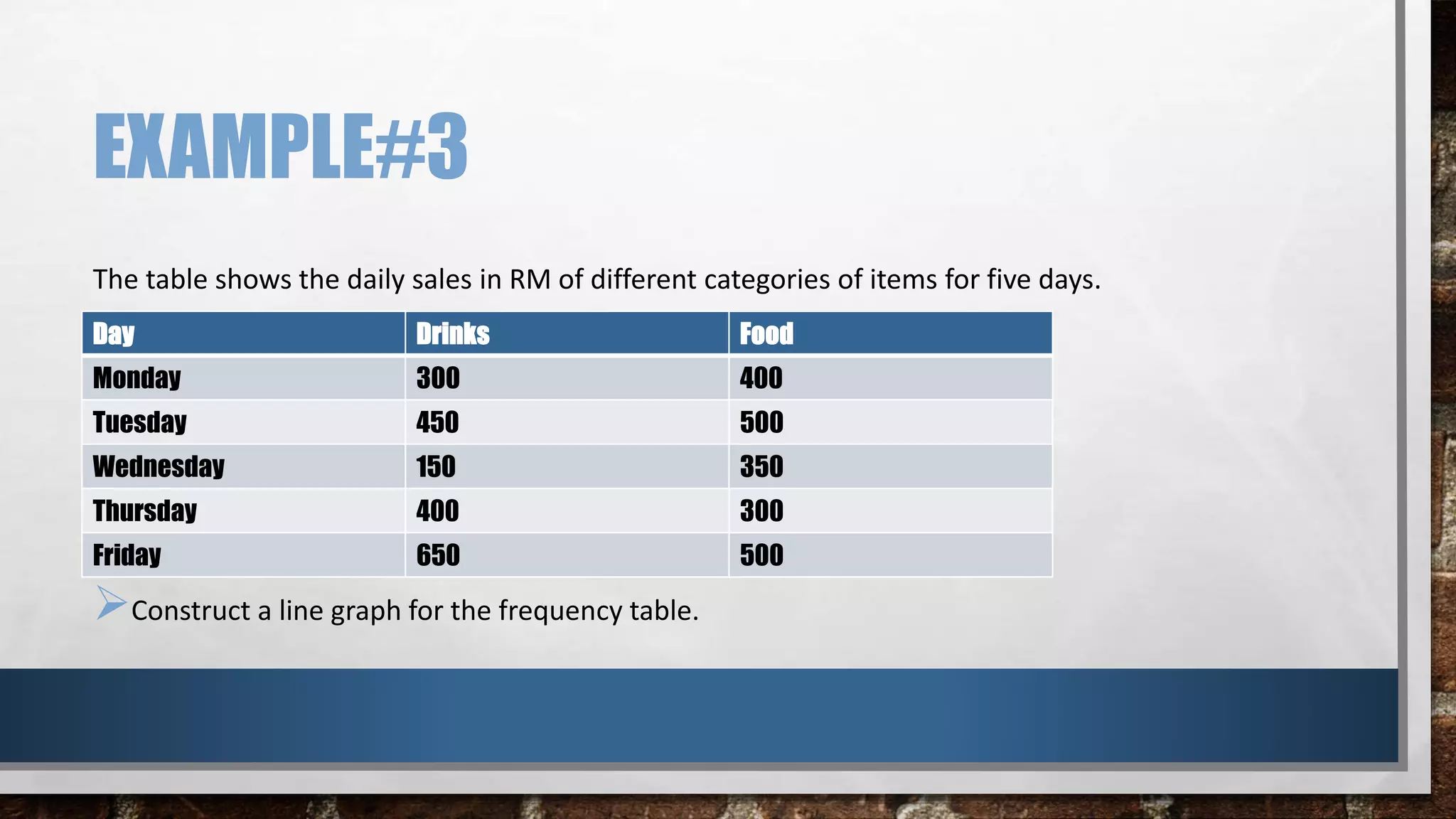 EXAMPLE#3
The table shows the daily sales in RM of different categories of items for five days.
Construct a line graph for the frequency table.
Day Drinks Food
Monday 300 400
Tuesday 450 500
Wednesday 150 350
Thursday 400 300
Friday 650 500
 