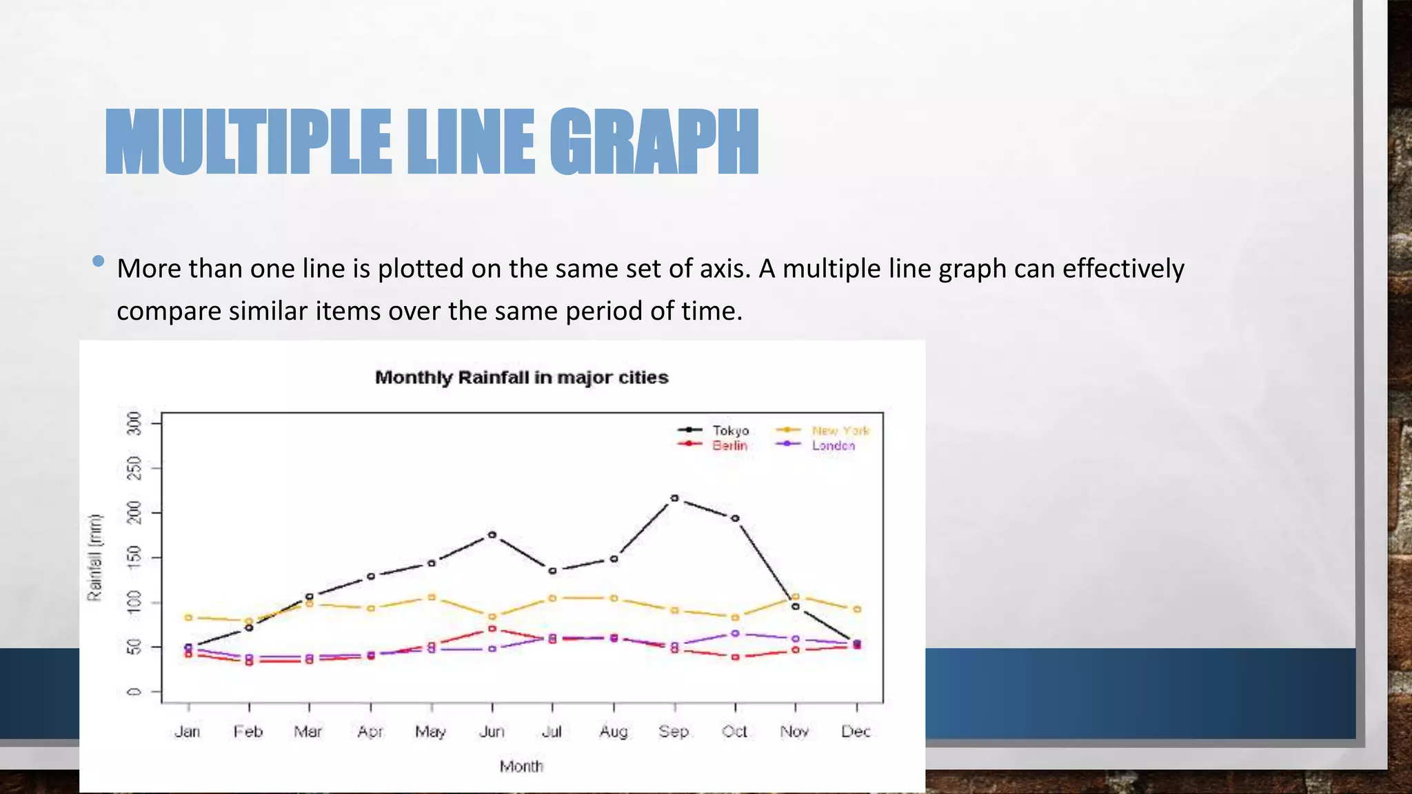 MULTIPLE LINE GRAPH
• More than one line is plotted on the same set of axis. A multiple line graph can effectively
compare similar items over the same period of time.
 