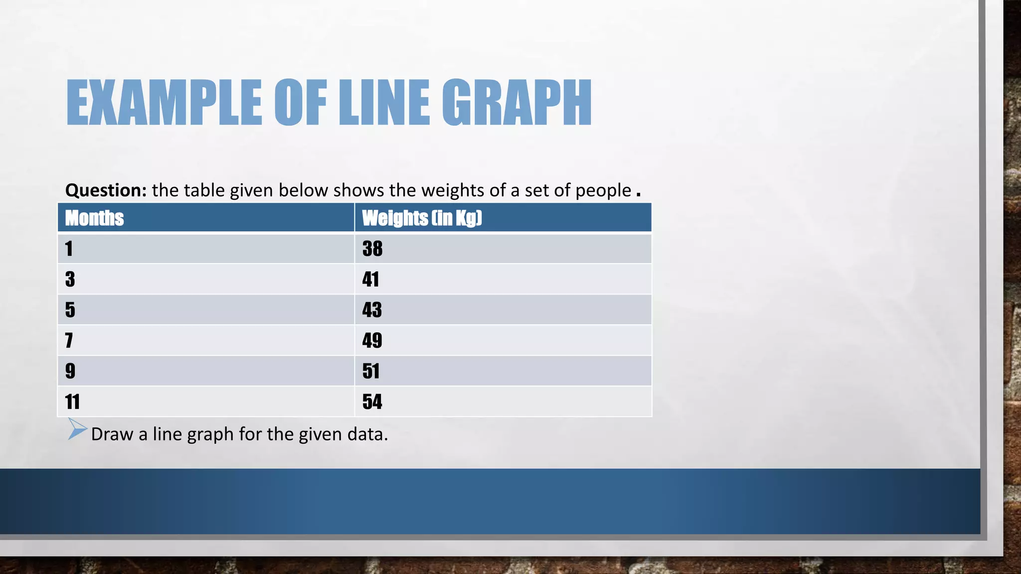 EXAMPLE OF LINE GRAPH
Question: the table given below shows the weights of a set of people .
Draw a line graph for the given data.
Months Weights (in Kg)
1 38
3 41
5 43
7 49
9 51
11 54
 