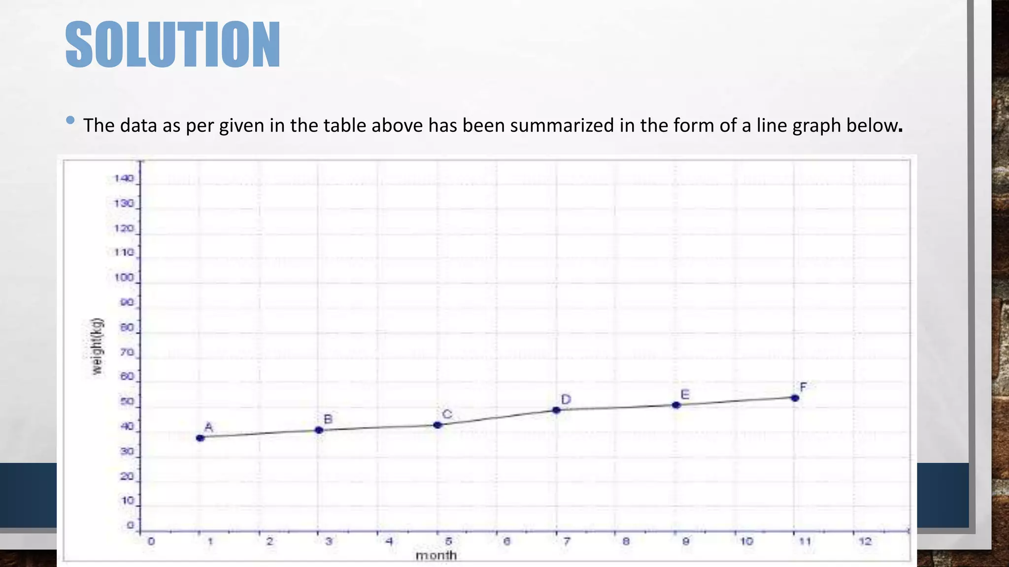 SOLUTION
• The data as per given in the table above has been summarized in the form of a line graph below.
 