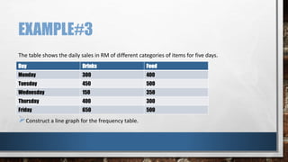 EXAMPLE#3
The table shows the daily sales in RM of different categories of items for five days.
Construct a line graph for the frequency table.
Day Drinks Food
Monday 300 400
Tuesday 450 500
Wednesday 150 350
Thursday 400 300
Friday 650 500
 