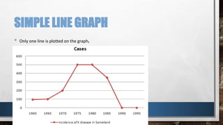 SIMPLE LINE GRAPH
• Only one line is plotted on the graph.
 