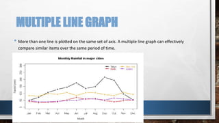 MULTIPLE LINE GRAPH
• More than one line is plotted on the same set of axis. A multiple line graph can effectively
compare similar items over the same period of time.
 