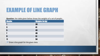 EXAMPLE OF LINE GRAPH
Question: the table given below shows the weights of a set of people .
Draw a line graph for the given data.
Months Weights (in Kg)
1 38
3 41
5 43
7 49
9 51
11 54
 