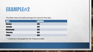 EXAMPLE#2
The table shows the daily earnings of a store for five days.
Construct a line graph for the frequency table.
DAYS EARNINGS
Monday 300
Tuesday 450
Wednesday 200
Thursday 400
Friday 650
 