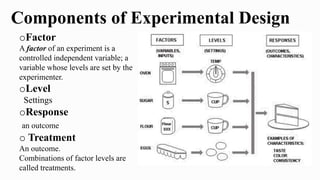 Components of Experimental Design
oFactor
A factor of an experiment is a
controlled independent variable; a
variable whose levels are set by the
experimenter.
oLevel
Settings
oResponse
an outcome
o Treatment
An outcome.
Combinations of factor levels are
called treatments.
 