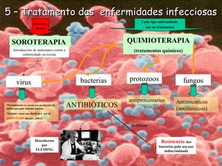 5 – Tratamento das enfermidades infecciosas5 – Tratamento das enfermidades infecciosas
Infeccións
graves
SOROTERAPIA
Cada tipo enfermidade
ten un tratamento
QUIMIOTERAPIA
(tratamentos químicos)
ANTIBIÓTICOS
Descubertos
por
FLEMING
bacteriasvirus
•Normalmente se curan coa produción de
anticorpos polo sistema inmune
•Nalgúns casos son efectivos o uso de
antivirais (herpes, SIDA)
fungos
Antimicóticos
(antifúnxicos)
protozoos
antiprotozoarios
Introducción de anticorpos contra a
enfermidade ou toxina
problema
Resistencia das
bacterias polo seu uso
indiscriminado
 
