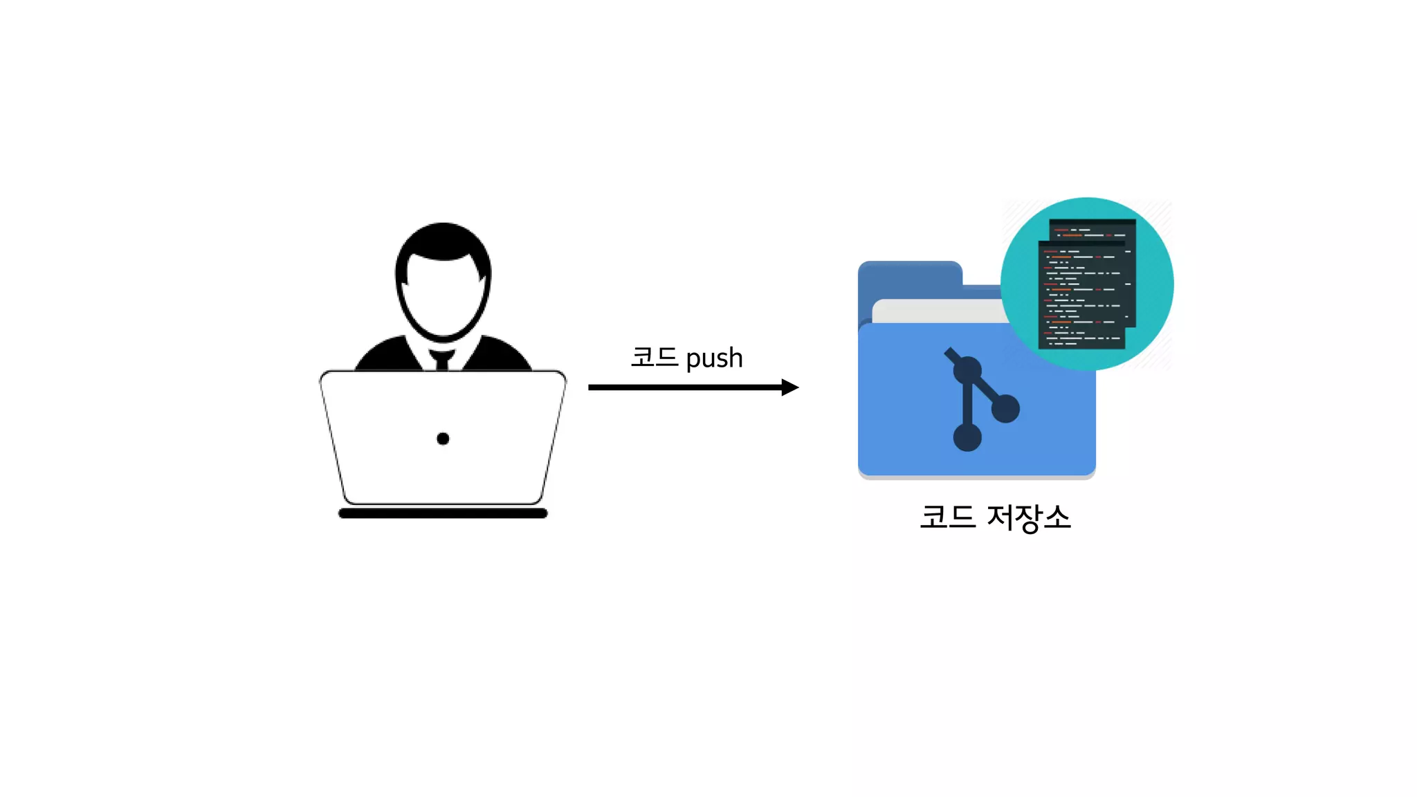 코드 push
코드 저장소
 