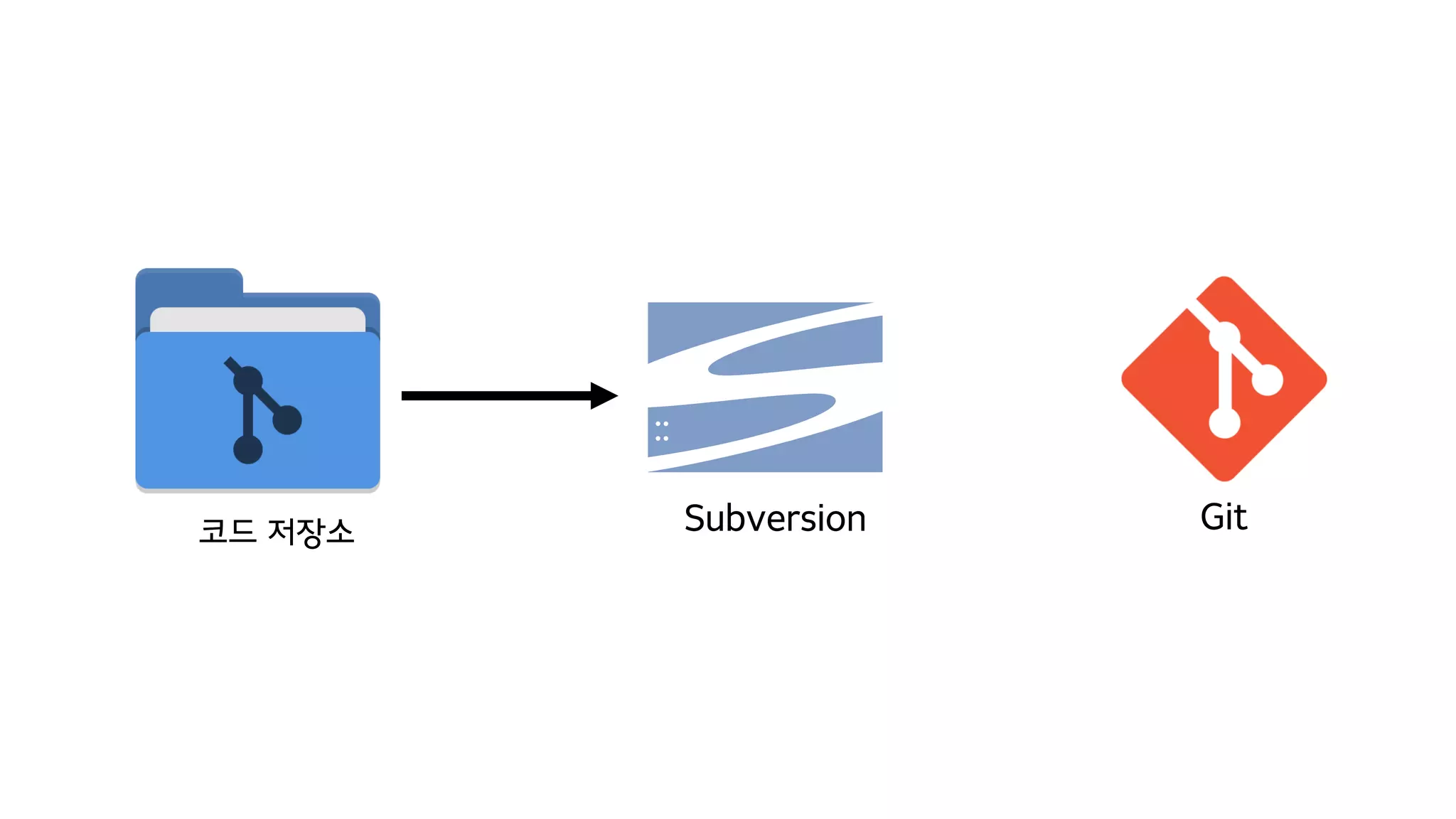 코드 저장소 GitSubversion
 