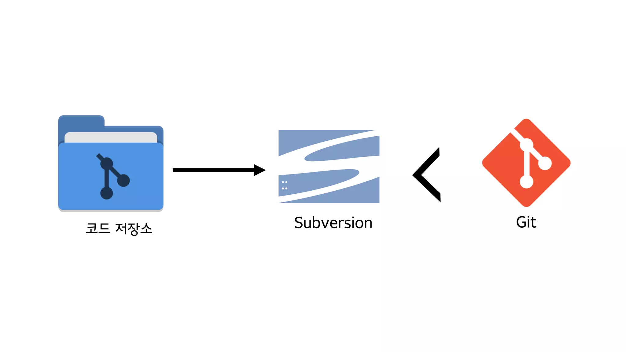 코드 저장소 GitSubversion
 