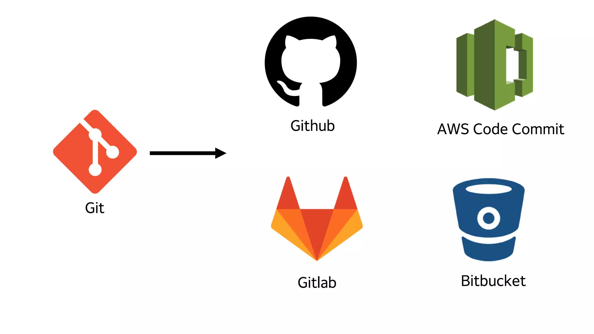 Github
Gitlab
Git
AWS Code Commit
Bitbucket
 
