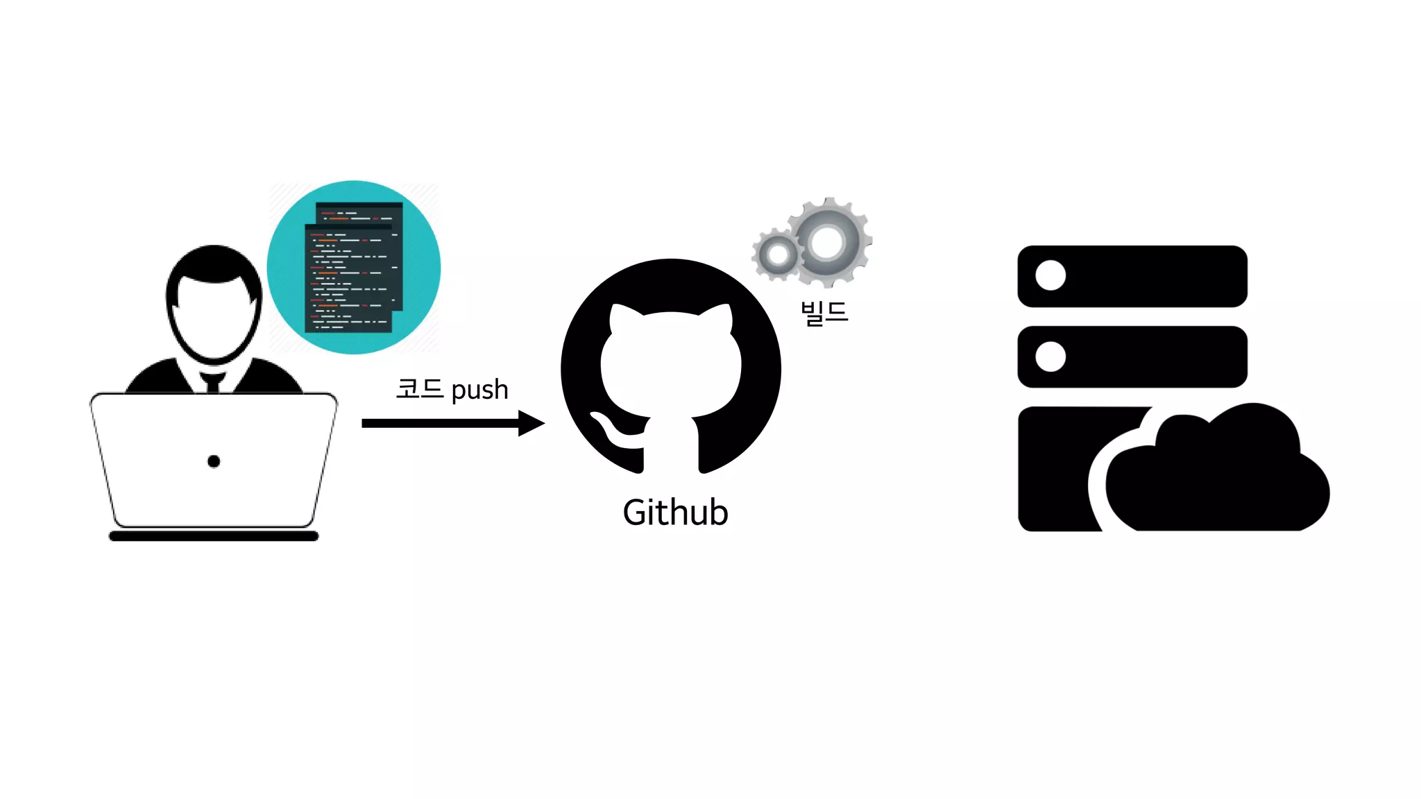 Github
코드 push
빌드
 