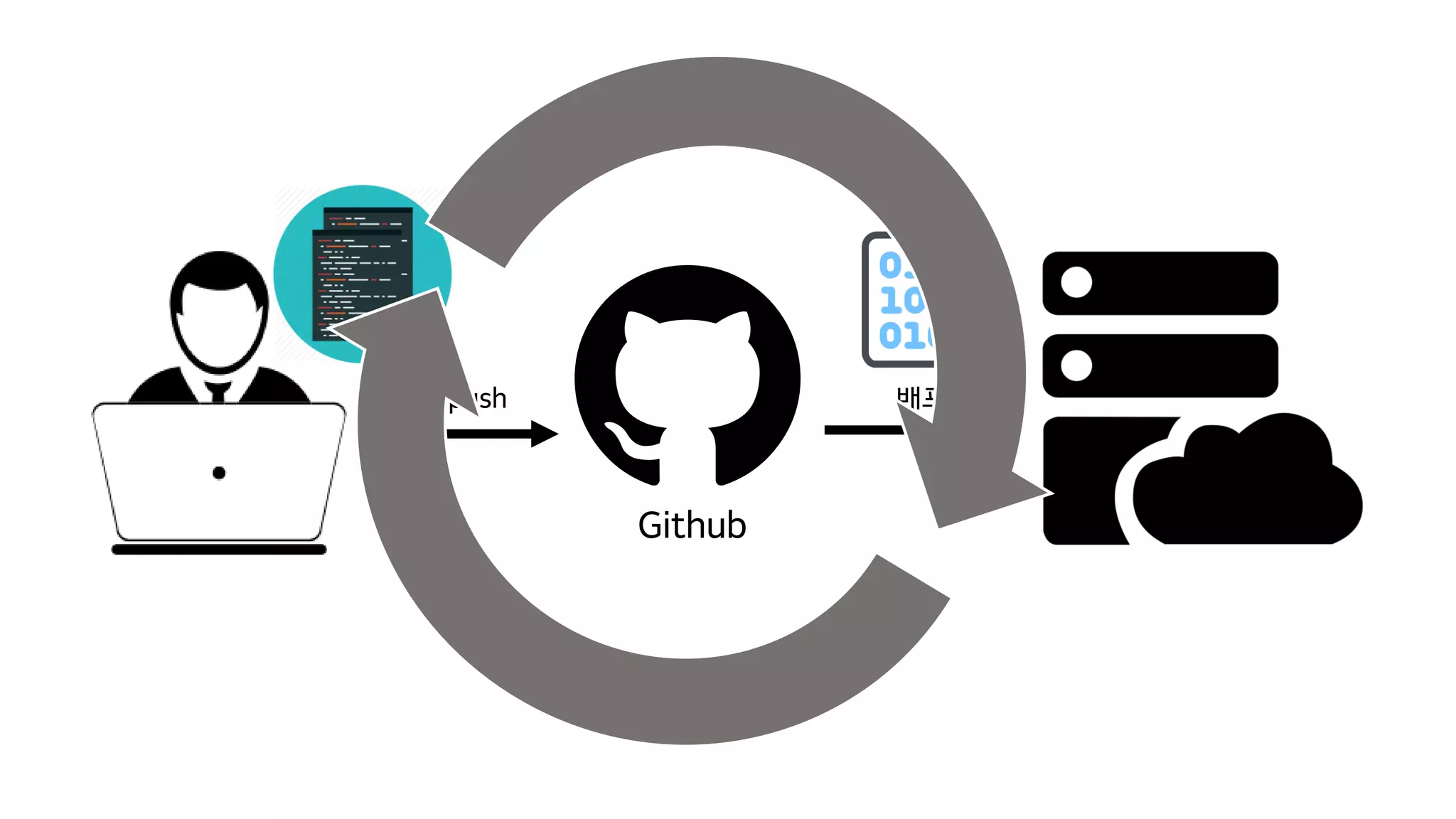 코드 push 배포
Github
 