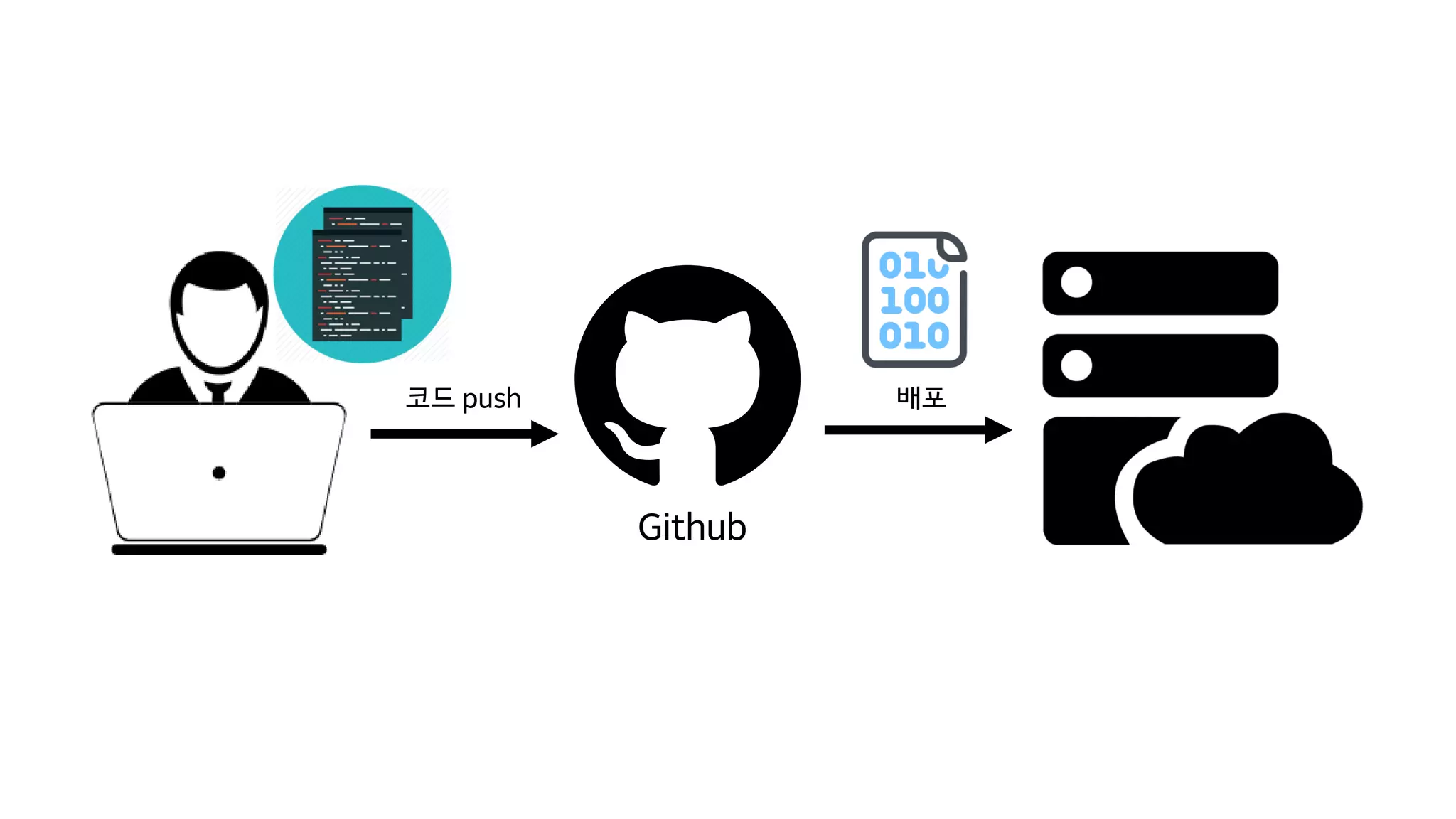 Github
코드 push 배포
 