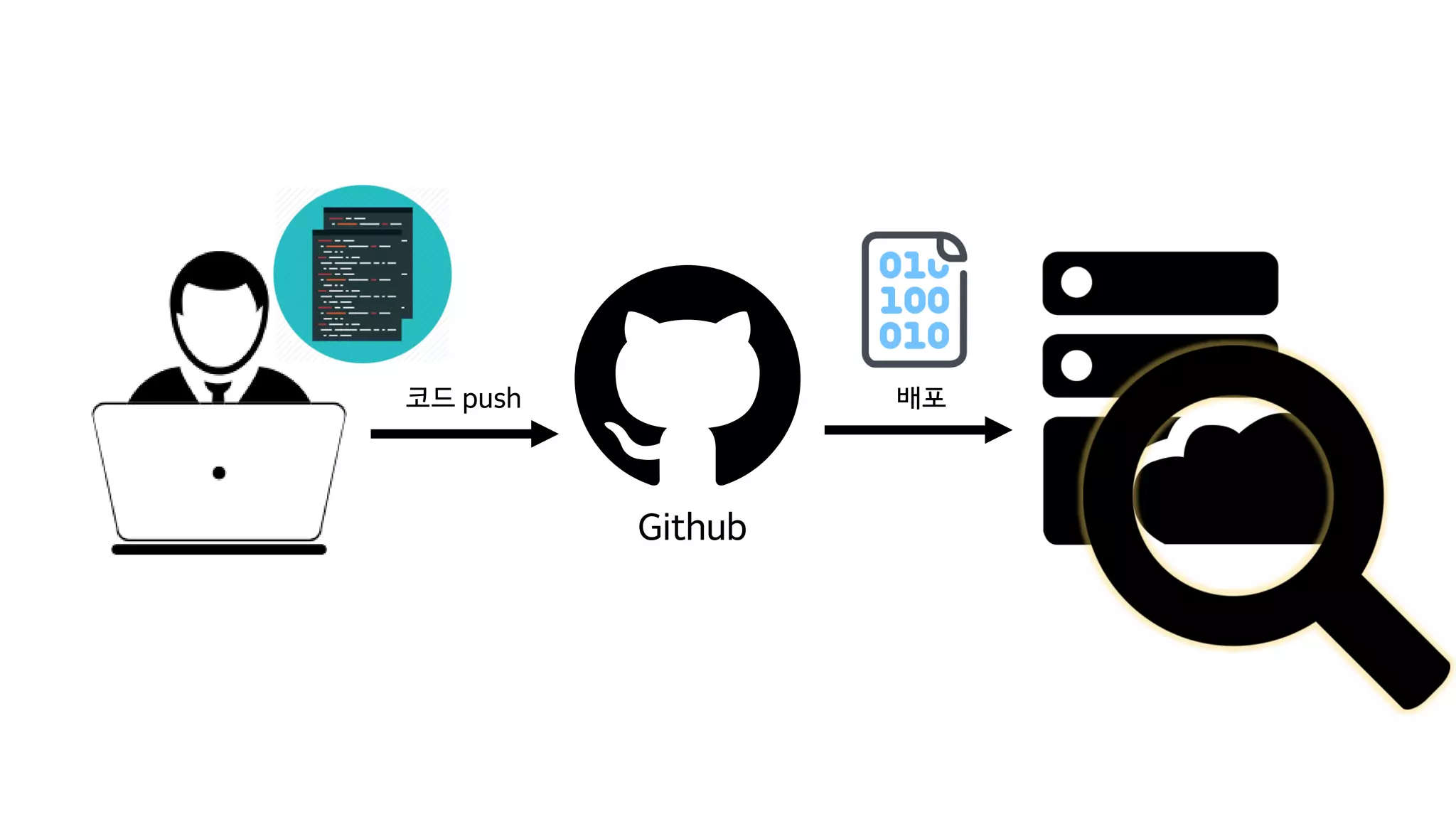 Github
코드 push 배포
 