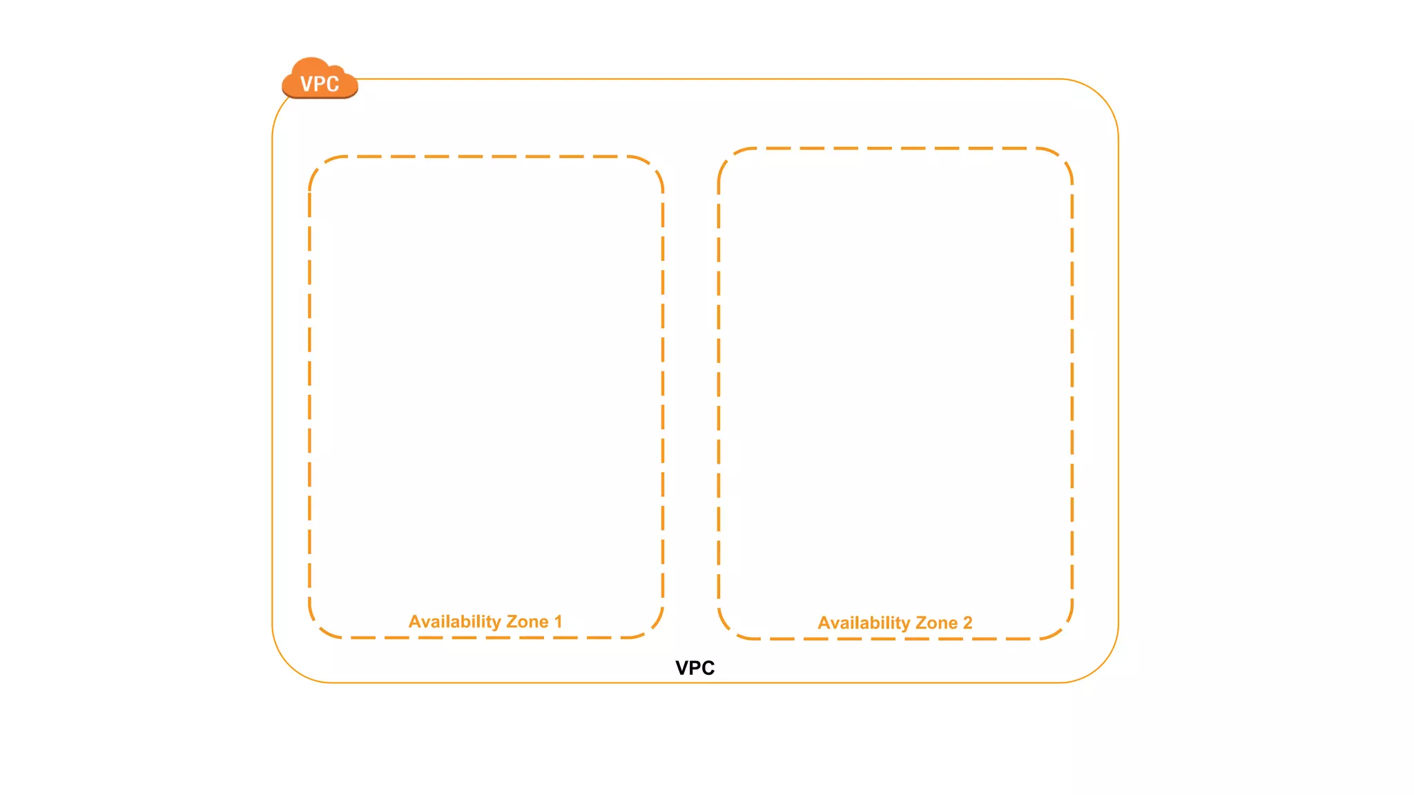 Availability Zone 1 Availability Zone 2
VPC
 