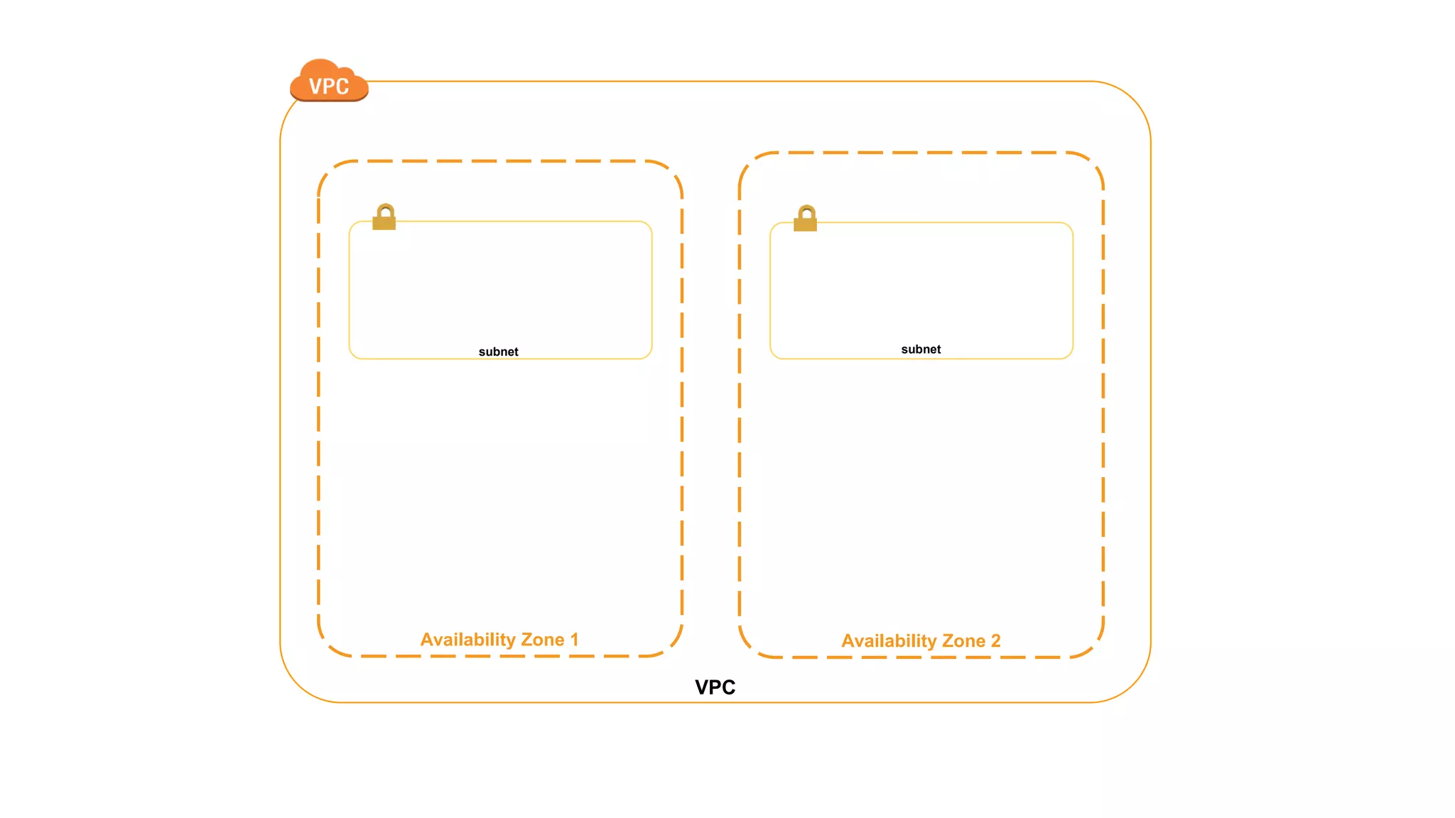 Availability Zone 1 Availability Zone 2
VPC
subnet subnet
 