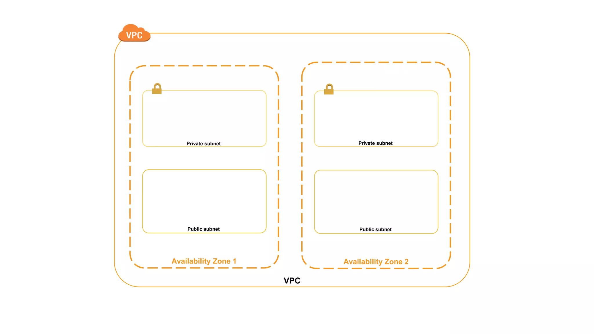Availability Zone 1
Private subnet
Public subnet
Availability Zone 2
Private subnet
Public subnet
VPC
 