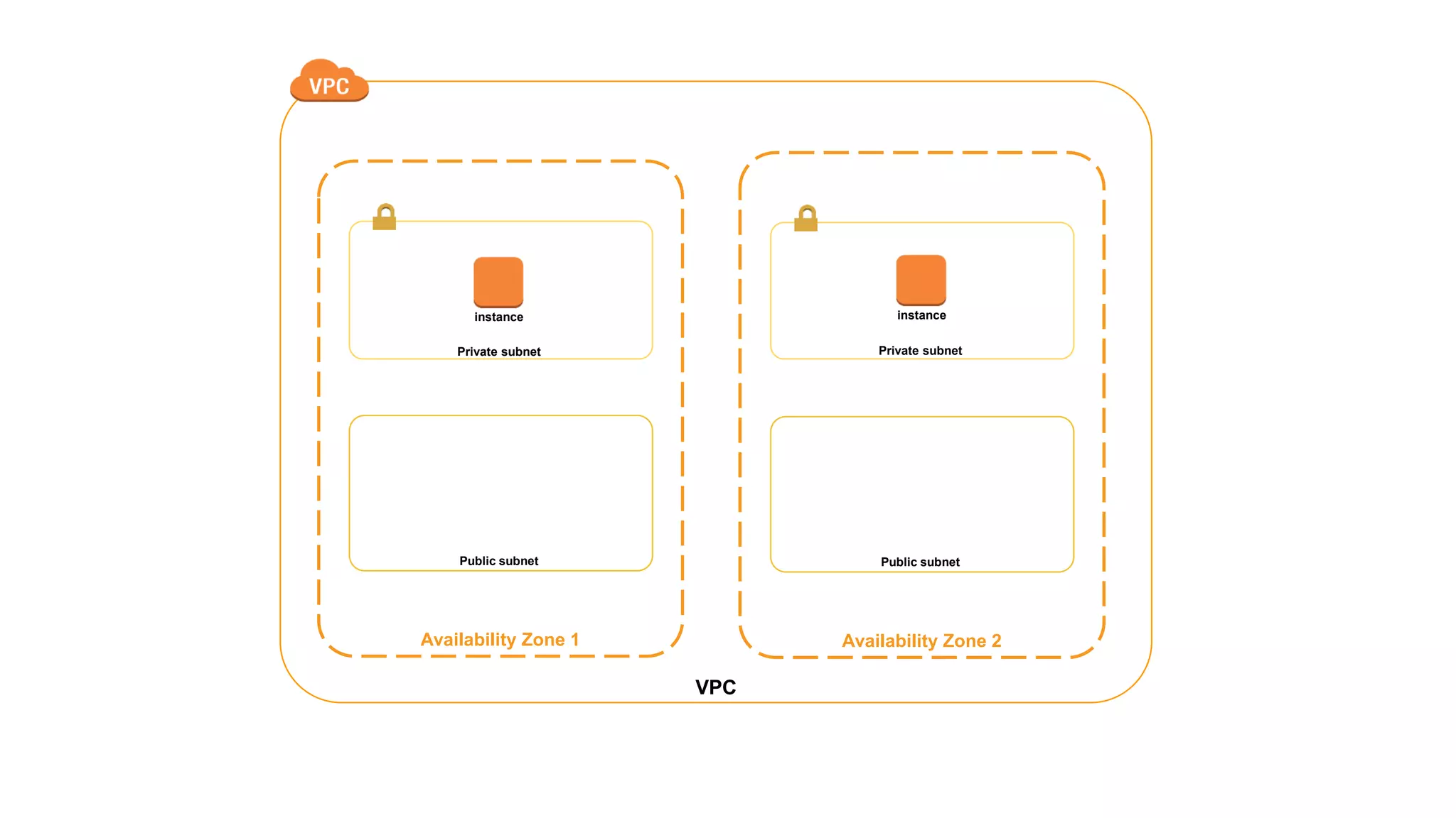 Availability Zone 1
Private subnet
Public subnet
Availability Zone 2
Private subnet
Public subnet
VPC
instance instance
 