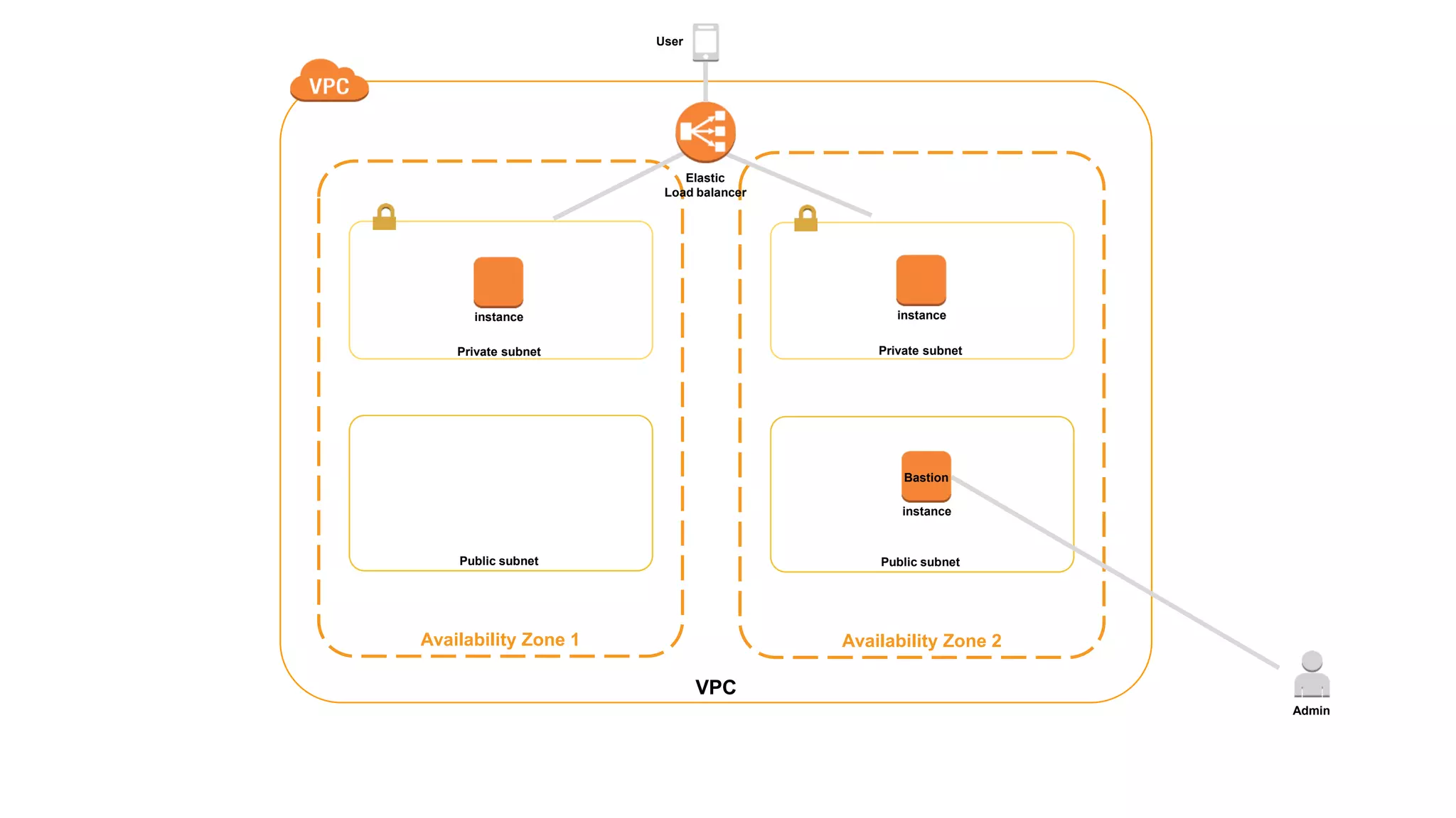 Availability Zone 1
Private subnet
Public subnet
Availability Zone 2
Private subnet
Public subnet
VPC
Elastic
Load balancer
User
Admin
instance
instance instance
Bastion
 
