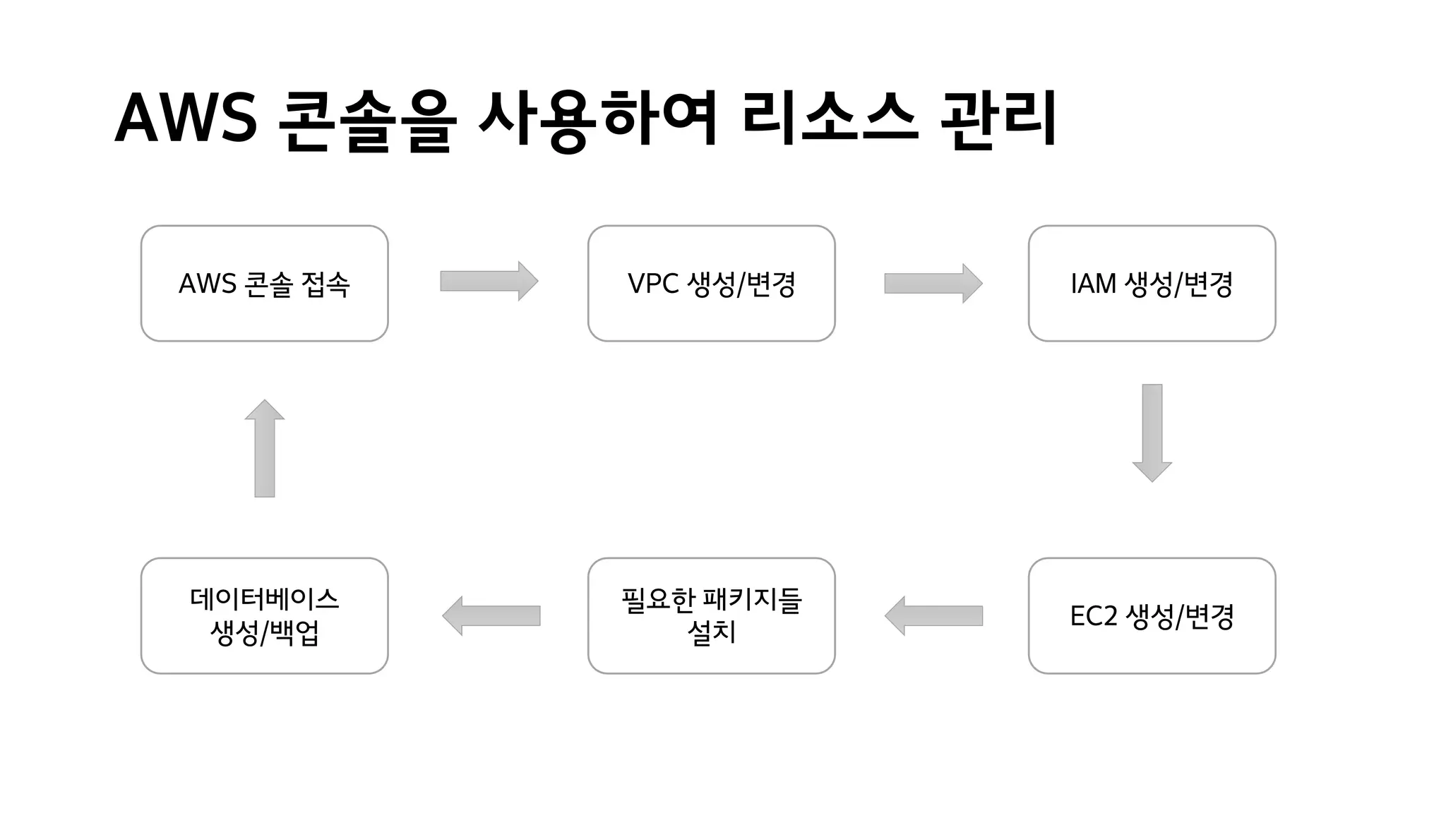 AWS 콘솔을 사용하여 리소스 관리
AWS 콘솔 접속 VPC 생성/변경 IAM 생성/변경
EC2 생성/변경
필요한 패키지들
설치
데이터베이스
생성/백업
 
