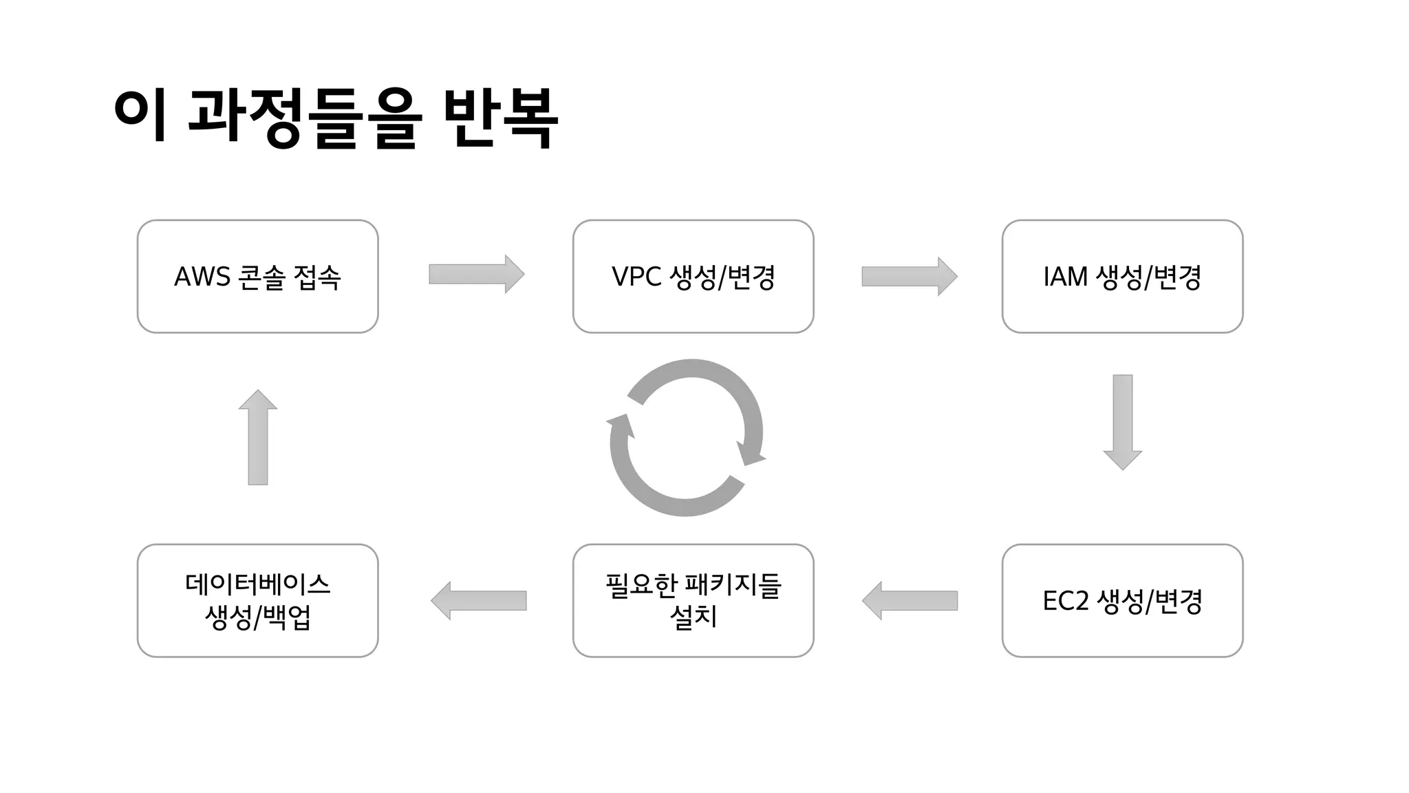이 과정들을 반복
AWS 콘솔 접속 VPC 생성/변경 IAM 생성/변경
EC2 생성/변경
필요한 패키지들
설치
데이터베이스
생성/백업
 
