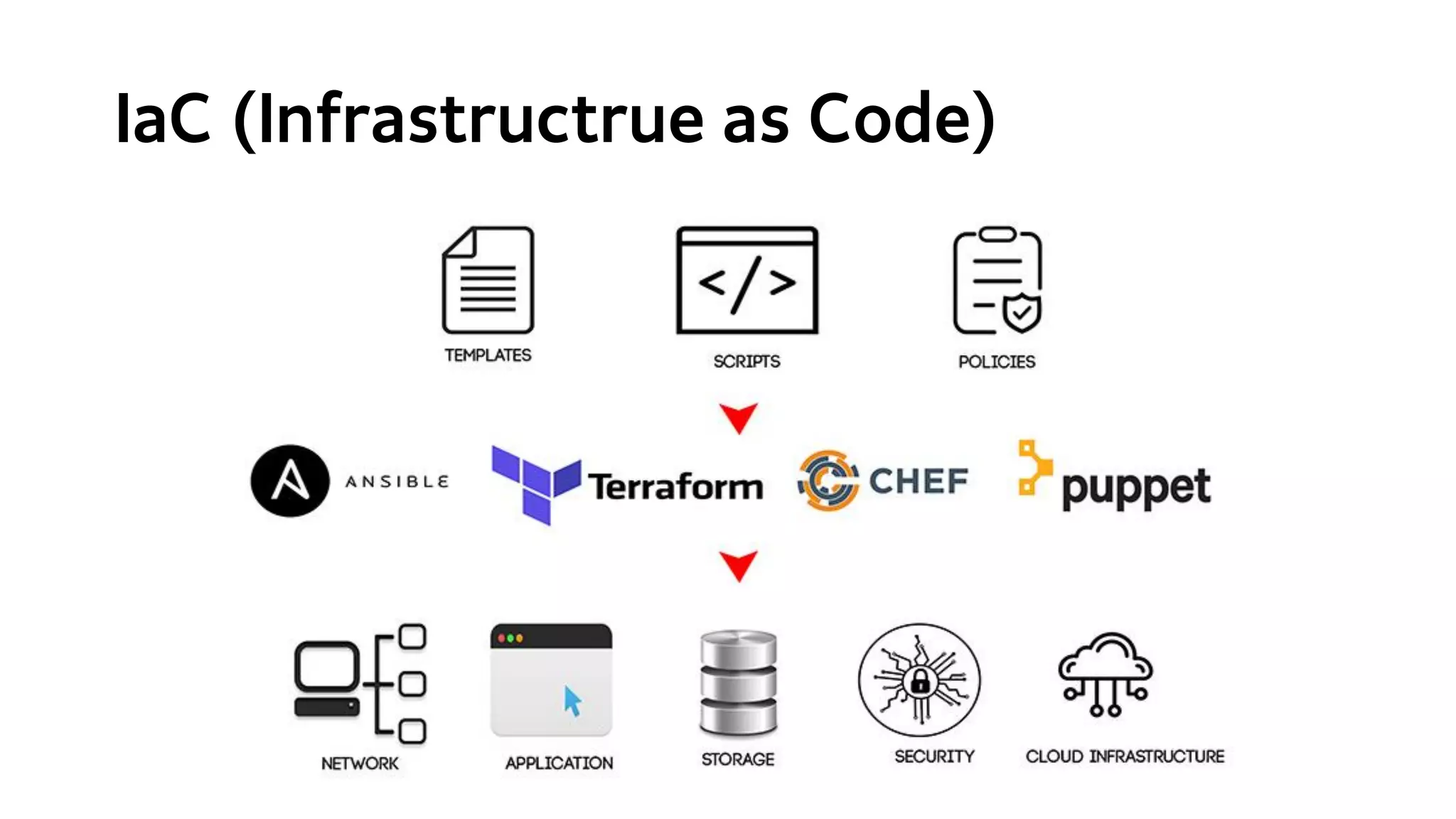 IaC (Infrastructrue as Code)
 