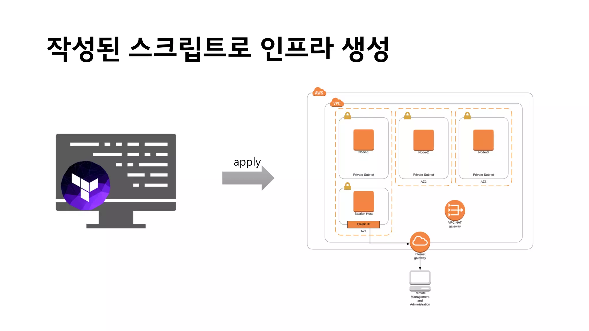 작성된 스크립트로 인프라 생성
apply
 