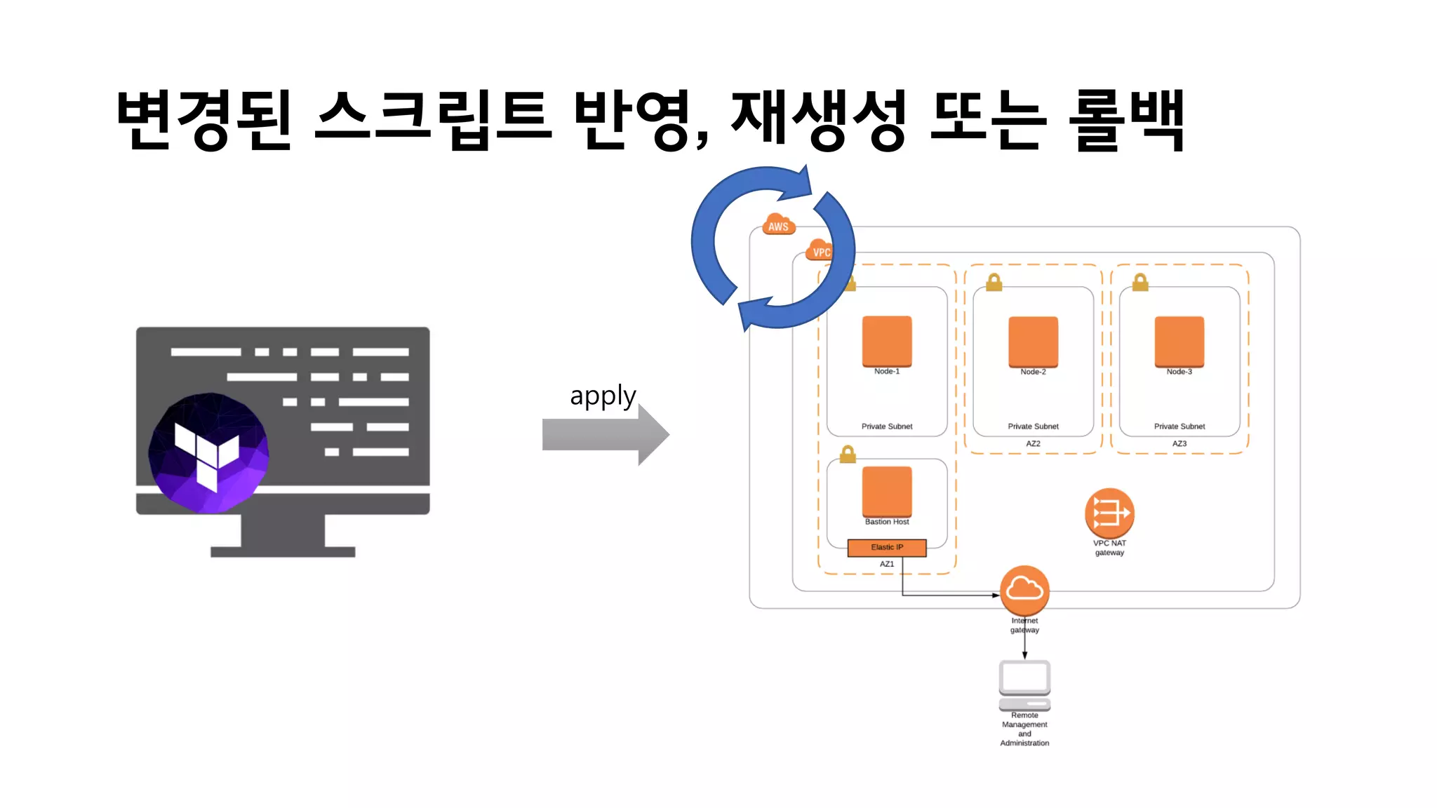변경된 스크립트 반영, 재생성 또는 롤백
apply
 