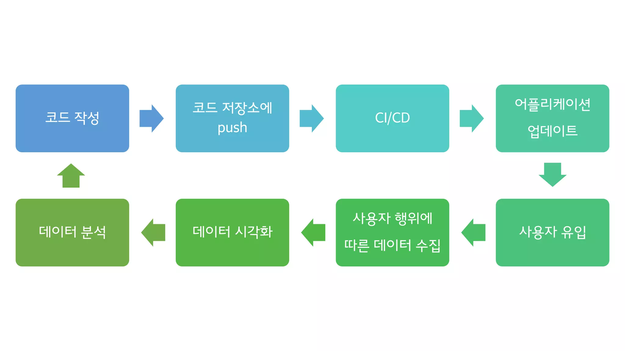 코드 작성
코드 저장소에
push
CI/CD
어플리케이션
업데이트
사용자 유입
사용자 행위에
따른 데이터 수집
데이터 시각화데이터 분석
 