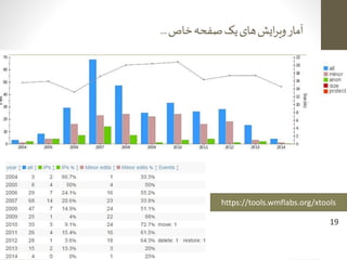 ‫ی‬‫فارس‬‫پدیای‬‫ویکی‬‫کیفی‬‫و‬‫ی‬‫کم‬‫ارزیابی‬–‫ارشاد‬‫حسینیه‬‫کتابخانه‬
‫آذر‬1393
‫خاص‬‫صفحه‬‫یک‬‫های‬‫ایش‬‫ر‬‫وی‬‫آمار‬...
19
https://tools.wmflabs.org/xtools
 