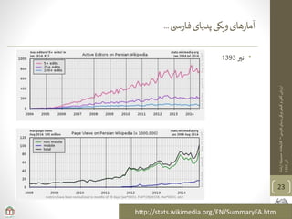 ‫ی‬‫فارس‬‫پدیای‬‫ویکی‬‫کیفی‬‫و‬‫ی‬‫کم‬‫ارزیابی‬–‫ارشاد‬‫حسینیه‬‫کتابخانه‬
‫آذر‬1393
‫ی‬ ‫س‬‫ر‬‫فا‬‫پدیای‬‫ویکی‬‫های‬‫ر‬‫آما‬...
23
http://stats.wikimedia.org/EN/SummaryFA.htm
•‫تیر‬1393
 