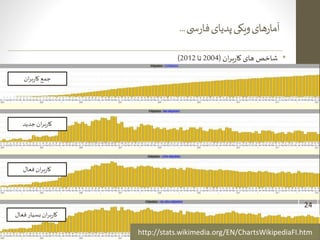 ‫ی‬‫فارس‬‫پدیای‬‫ویکی‬‫کیفی‬‫و‬‫ی‬‫کم‬‫ارزیابی‬–‫ارشاد‬‫حسینیه‬‫کتابخانه‬
‫آذر‬1393
24
•‫ان‬‫ر‬‫ب‬‫ر‬‫کا‬ ‫های‬ ‫شاخص‬(2004‫تا‬2012)
http://stats.wikimedia.org/EN/ChartsWikipediaFI.htm
‫ان‬‫ر‬‫ب‬‫ر‬‫کا‬ ‫جمع‬
‫جدید‬‫ان‬‫ر‬‫ب‬‫ر‬‫کا‬
‫فعال‬‫ان‬‫ر‬‫ب‬‫ر‬‫کا‬
‫فعال‬‫بسیار‬‫ان‬‫ر‬‫ب‬‫ر‬‫کا‬
‫ی‬ ‫س‬‫ر‬‫فا‬‫پدیای‬‫ویکی‬‫های‬‫ر‬‫آما‬...
 