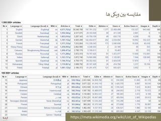 ‫ی‬‫فارس‬‫پدیای‬‫ویکی‬‫کیفی‬‫و‬‫ی‬‫کم‬‫ارزیابی‬–‫ارشاد‬‫حسینیه‬‫کتابخانه‬
‫آذر‬1393
‫ها‬‫ویکی‬‫بین‬‫مقایسه‬
26
•‫دید‬‫ز‬‫با‬26‫آذر‬1393
https://meta.wikimedia.org/wiki/List_of_Wikipedias
 