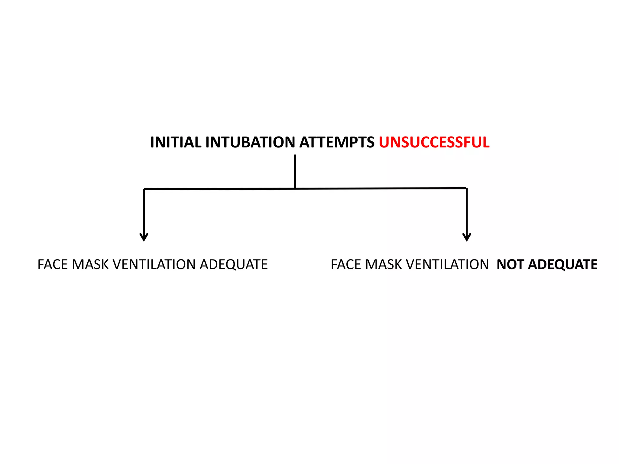 Asa difficult airway algorithm pptx