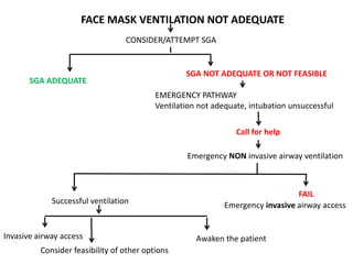 FACE MASK VENTILATION NOT ADEQUATE
CONSIDER/ATTEMPT SGA
SGA ADEQUATE
SGA NOT ADEQUATE OR NOT FEASIBLE
EMERGENCY PATHWAY
Ventilation not adequate, intubation unsuccessful
Call for help
Emergency NON invasive airway ventilation
Successful ventilation
FAIL
Emergency invasive airway access
Invasive airway access
Consider feasibility of other options
Awaken the patient
 