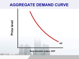 AGGREGATE DEMAND CURVE
Price
level
Real domestic output, GDP
AD
 