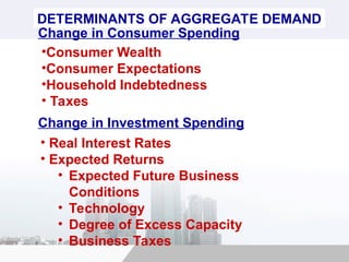 DETERMINANTS OF AGGREGATE DEMAND
Change in Consumer Spending
•Consumer Wealth
•Consumer Expectations
•Household Indebtedness
• Taxes
Change in Investment Spending
• Real Interest Rates
• Expected Returns
• Expected Future Business
Conditions
• Technology
• Degree of Excess Capacity
• Business Taxes
 