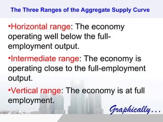 The Three Ranges of the Aggregate Supply Curve
•Horizontal range: The economy
operating well below the full-
employment output.
•Intermediate range: The economy is
operating close to the full-employment
output.
•Vertical range: The economy is at full
employment.
Graphically…
 