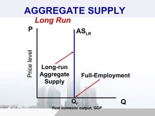 AGGREGATE SUPPLY
Price
level
Real domestic output, GDP
Q
P
Long Run
ASLR
Long-run
Aggregate
Supply
Qf
Full-Employment
 