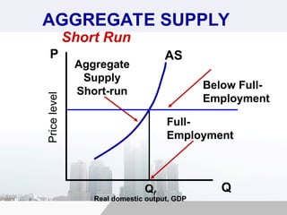 AGGREGATE SUPPLY
Price
level
Real domestic output, GDP
Q
P
Short Run
AS
Aggregate
Supply
Short-run
Qf
Full-
Employment
Below Full-
Employment
 