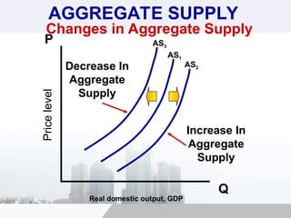 AGGREGATE SUPPLY
Price
level
Real domestic output, GDP
Q
P AS3
AS1
AS2
Increase In
Aggregate
Supply
Decrease In
Aggregate
Supply
Changes in Aggregate Supply
 