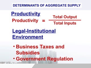 DETERMINANTS OF AGGREGATE SUPPLY
Productivity
Productivity =
Total Output
Total Inputs
Legal-Institutional
Environment
• Business Taxes and
Subsidies
• Government Regulation
 
