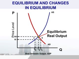 Price
Level
Real Domestic Output, GDP
Q
P AS
AD
5
1
0
5
0
2
5
1
4
EQUILIBRIUM AND CHANGES
IN EQUILIBRIUM
92
100
a b
Equilibrium
Real Output
 