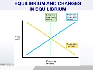 EQUILIBRIUM AND CHANGES
IN EQUILIBRIUM
 