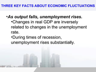 •As output falls, unemployment rises.
•Changes in real GDP are inversely
related to changes in the unemployment
rate.
•During times of recession,
unemployment rises substantially.
THREE KEY FACTS ABOUT ECONOMIC FLUCTUATIONS
 