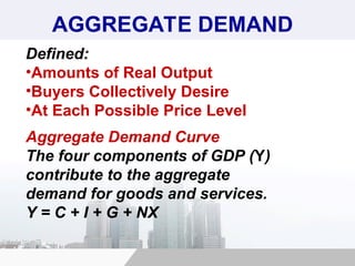 Defined:
•Amounts of Real Output
•Buyers Collectively Desire
•At Each Possible Price Level
AGGREGATE DEMAND
Aggregate Demand Curve
The four components of GDP (Y)
contribute to the aggregate
demand for goods and services.
Y = C + I + G + NX
 