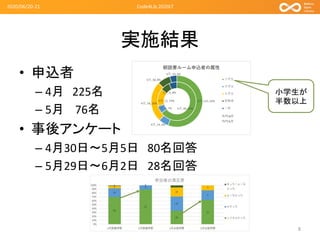 実施結果
• 申込者
– 4月 225名
– 5月 76名
• 事後アンケート
– 4月30日～5月5日 80名回答
– 5月29日～6月2日 28名回答
2020/06/20-21 Code4Lib 2020LT
8
小学生が
半数以上
 