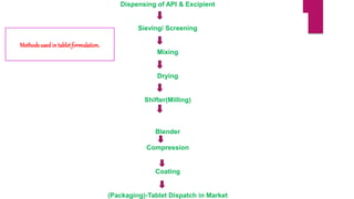 Dispensing of API & Excipient
Sieving/ Screening
Mixing
Drying
Shifter(Milling)
Blender
Compression
Coating
(Packaging)-Tablet Dispatch in Market
Methodsusedintabletformulation.
 