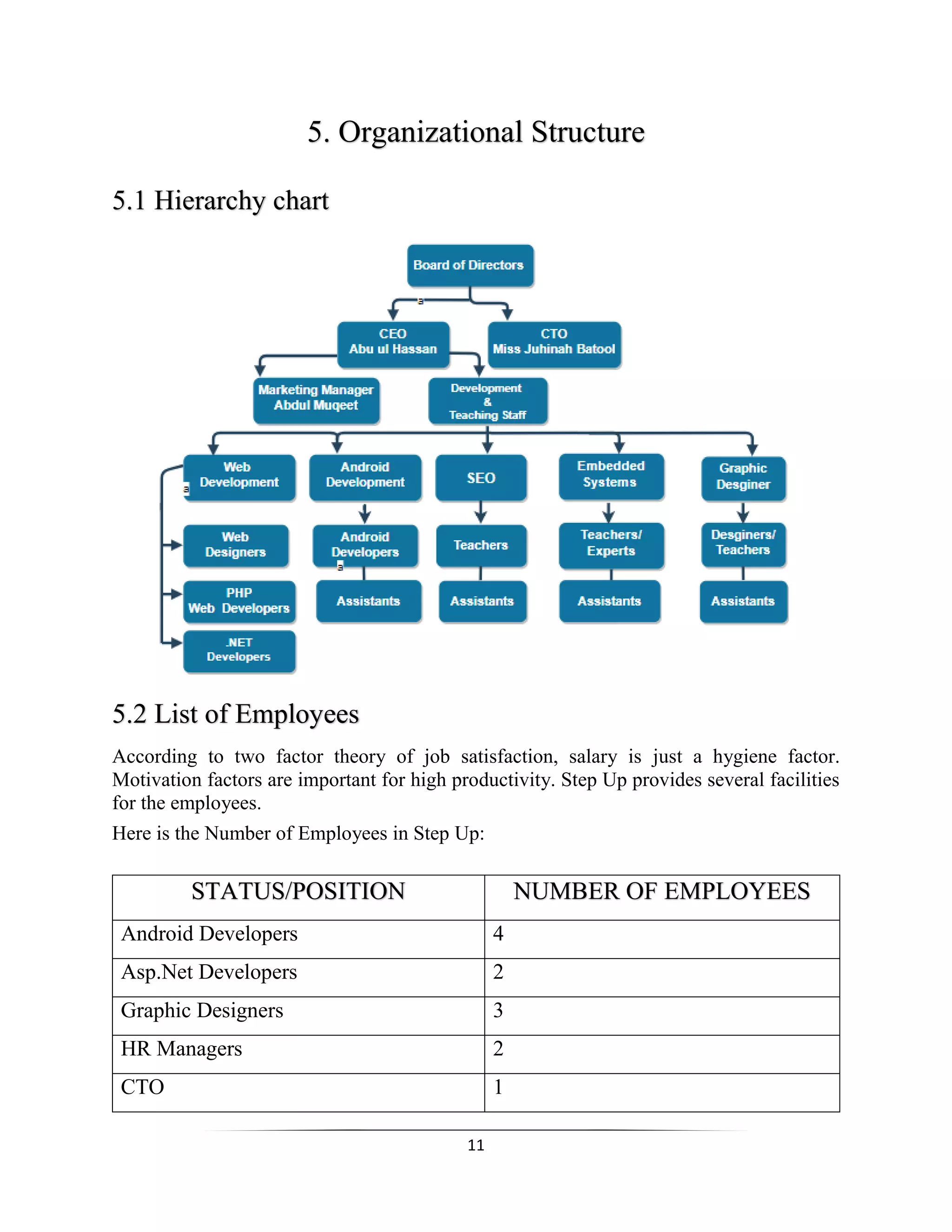 11
5. Organizational Structure
5.1 Hierarchy chart
5.2 List of Employees
According to two factor theory of job satisfaction, salary is just a hygiene factor.
Motivation factors are important for high productivity. Step Up provides several facilities
for the employees.
Here is the Number of Employees in Step Up:
STATUS/POSITION NUMBER OF EMPLOYEES
Android Developers 4
Asp.Net Developers 2
Graphic Designers 3
HR Managers 2
CTO 1
 